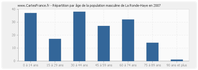 Répartition par âge de la population masculine de La Ronde-Haye en 2007